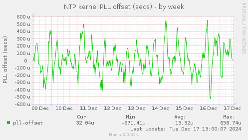 NTP kernel PLL offset (secs)