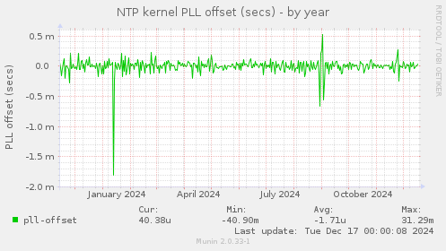 NTP kernel PLL offset (secs)