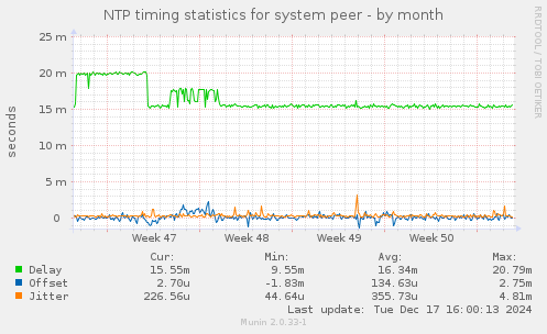 NTP timing statistics for system peer