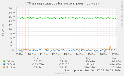 NTP timing statistics for system peer