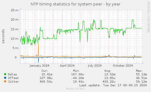 NTP timing statistics for system peer