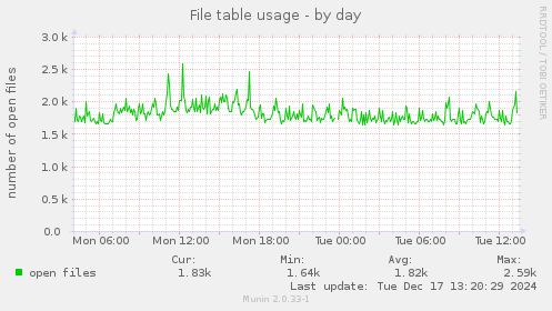 File table usage