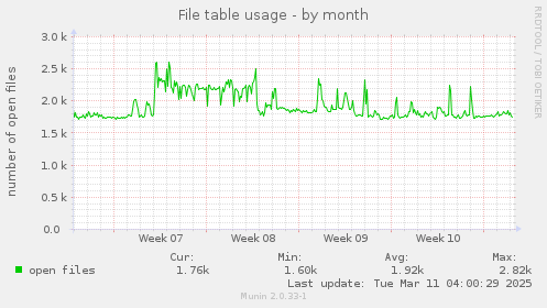 File table usage