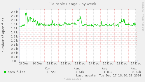 File table usage