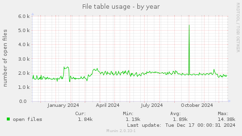 File table usage