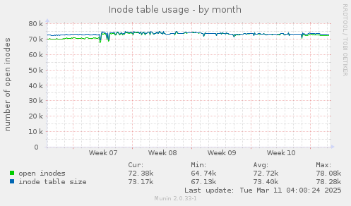 Inode table usage