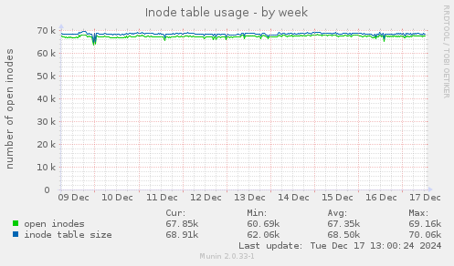 Inode table usage