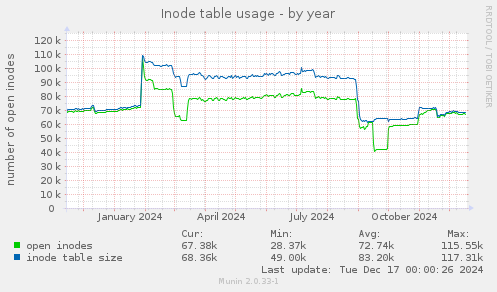 Inode table usage