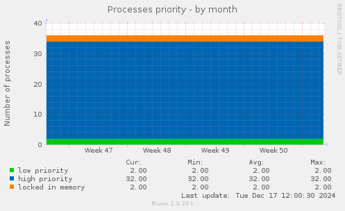 Processes priority