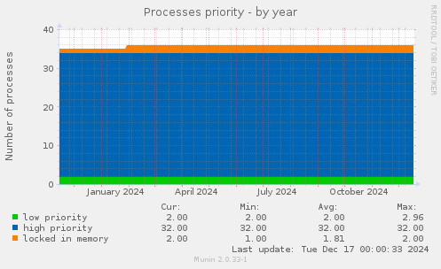 Processes priority