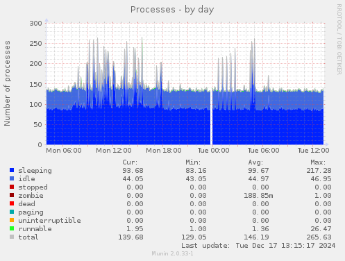 Processes