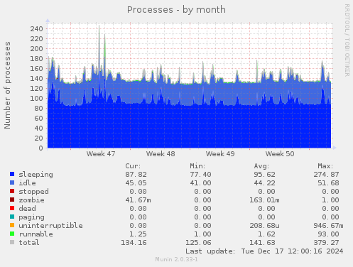 Processes