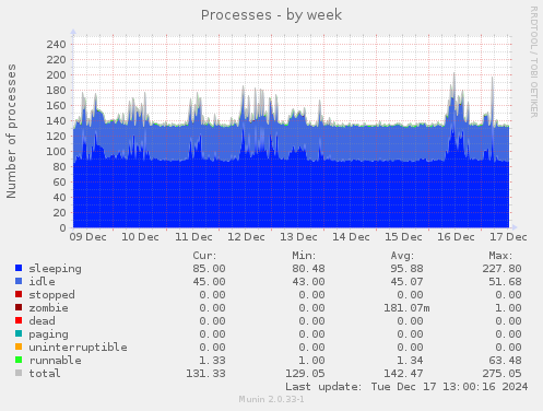 Processes