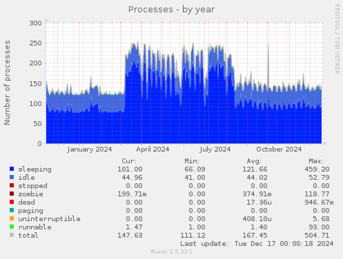 Processes