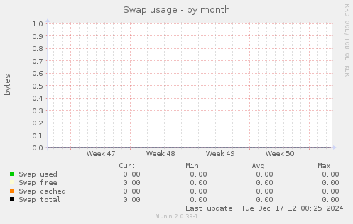 Swap usage