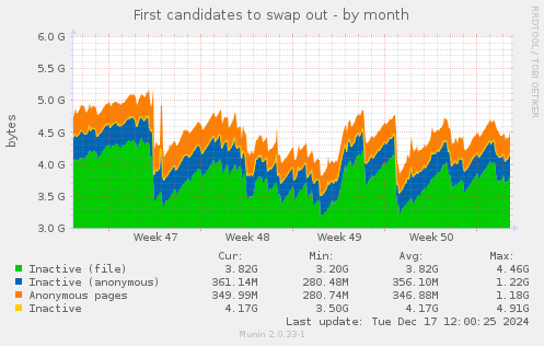 First candidates to swap out