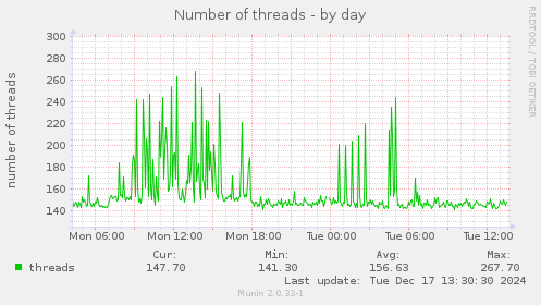 Number of threads