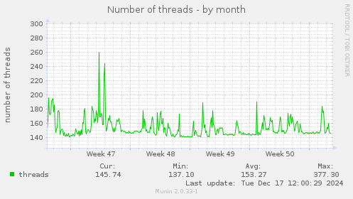 Number of threads