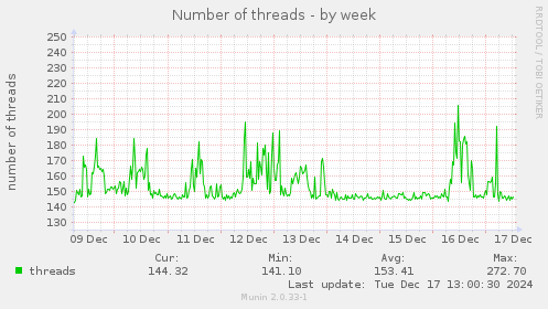 Number of threads