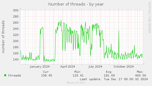 Number of threads