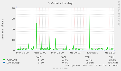 VMstat