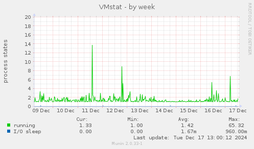 VMstat