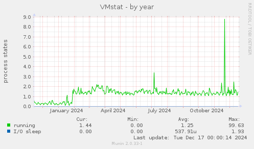 VMstat