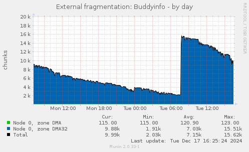 External fragmentation: Buddyinfo