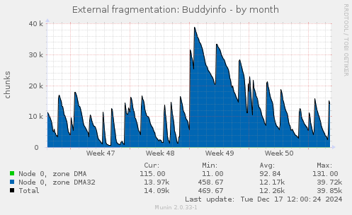 External fragmentation: Buddyinfo