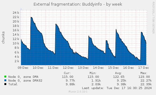 External fragmentation: Buddyinfo