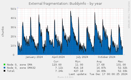 External fragmentation: Buddyinfo