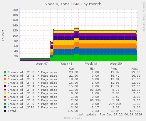 Node 0, zone DMA