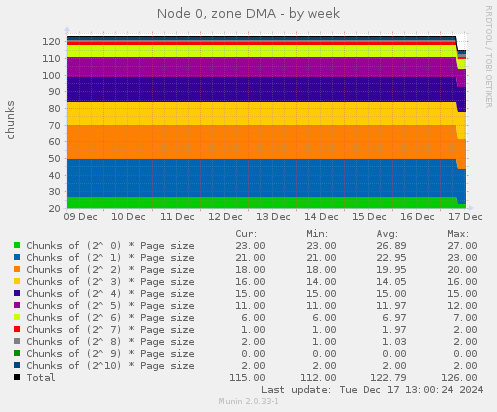 Node 0, zone DMA