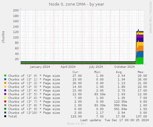 Node 0, zone DMA