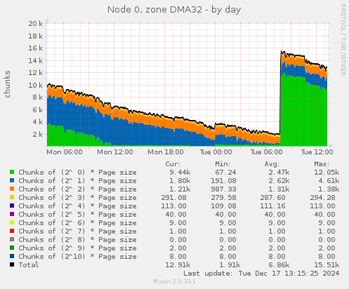 Node 0, zone DMA32