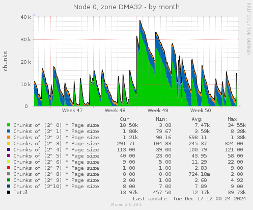 Node 0, zone DMA32