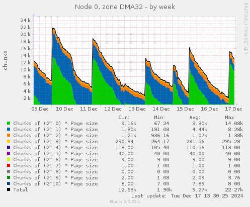 Node 0, zone DMA32