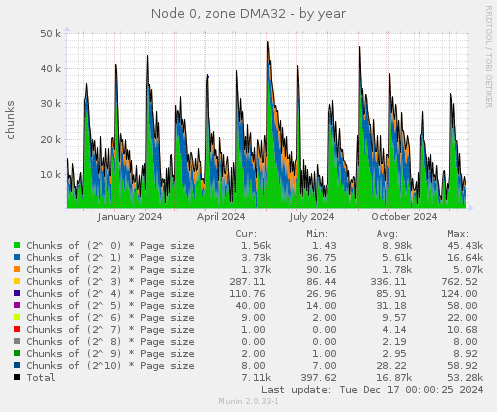 Node 0, zone DMA32