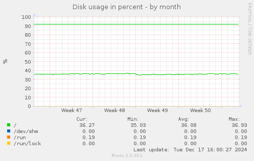 Disk usage in percent