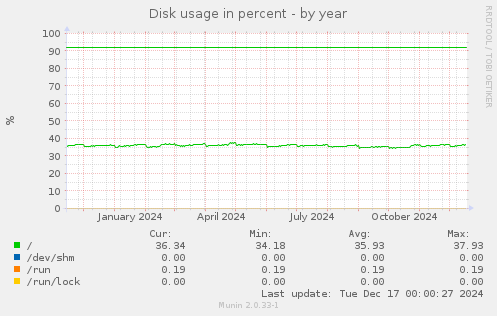 Disk usage in percent