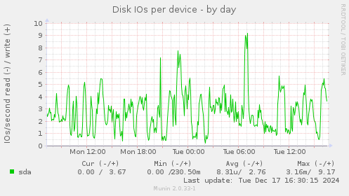 Disk IOs per device