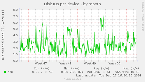 Disk IOs per device