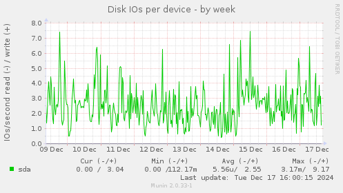 Disk IOs per device