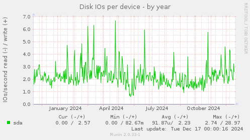 Disk IOs per device