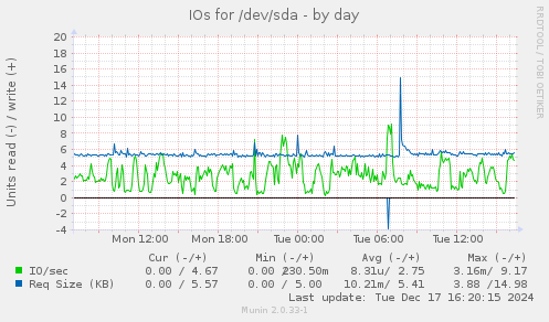 IOs for /dev/sda