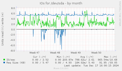 IOs for /dev/sda