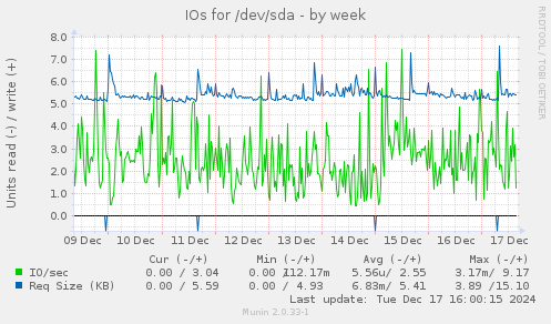 IOs for /dev/sda