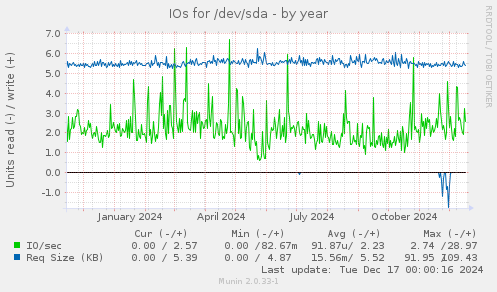 IOs for /dev/sda