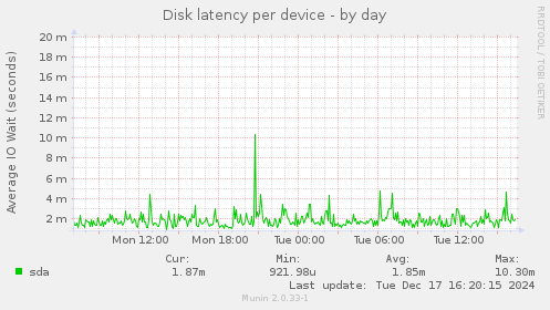 Disk latency per device