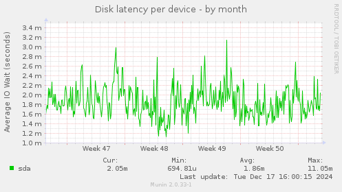 Disk latency per device